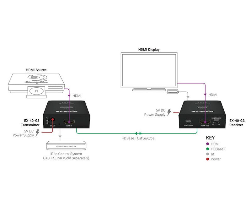 WYRESTORM EX-40-G3 Extender HDMI-over-UTP per segnali 1080p con IR e PoC